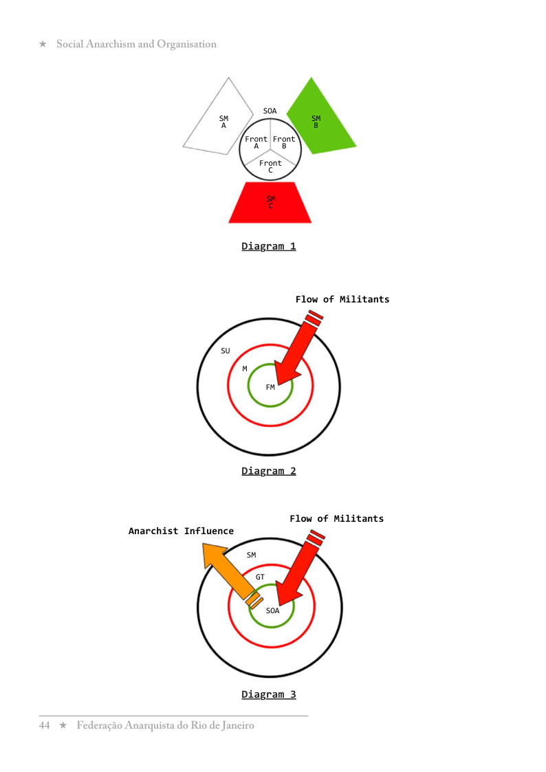 Diagram 1  Flow of Militants  S  Diagram 2  Flow of Militants Anarchist Influence  # \&)  Diagram 3 